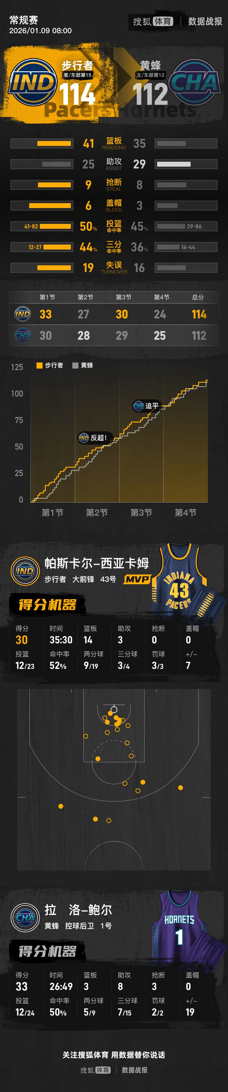 NG28-包含詹姆斯巅峰对决，西亚卡姆与60激战热火分钟，回归赛场胜负难料！的词条